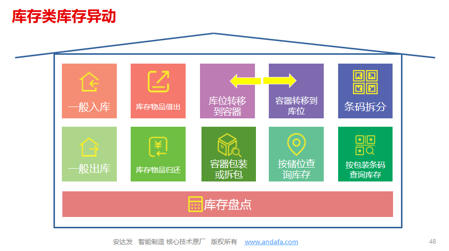 安达发WMS智能仓储管理系统